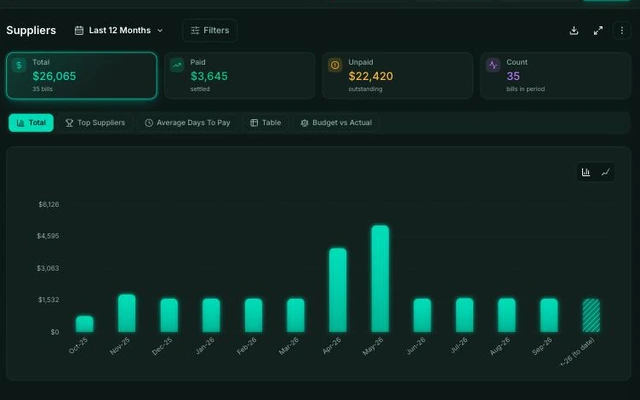Financial dashboards